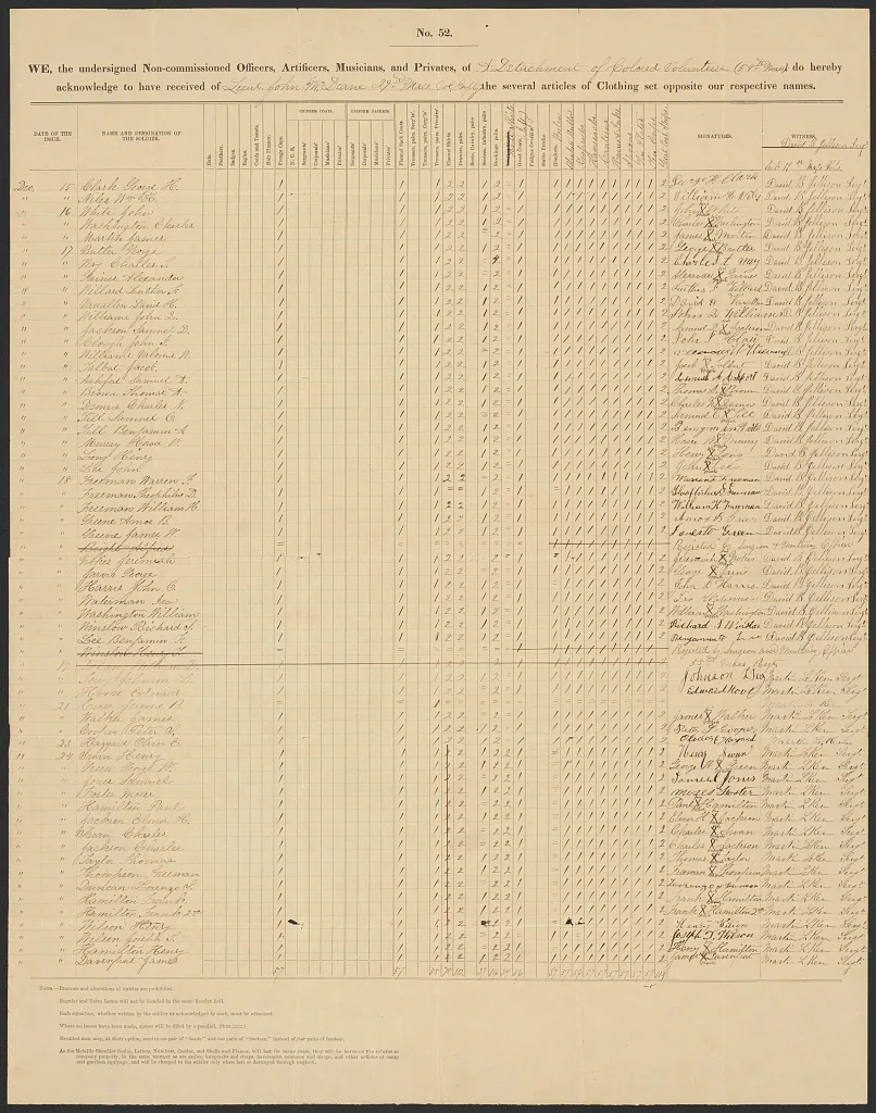 [Receipt roll of clothing issued to African American soldiers of 54th…, 1863